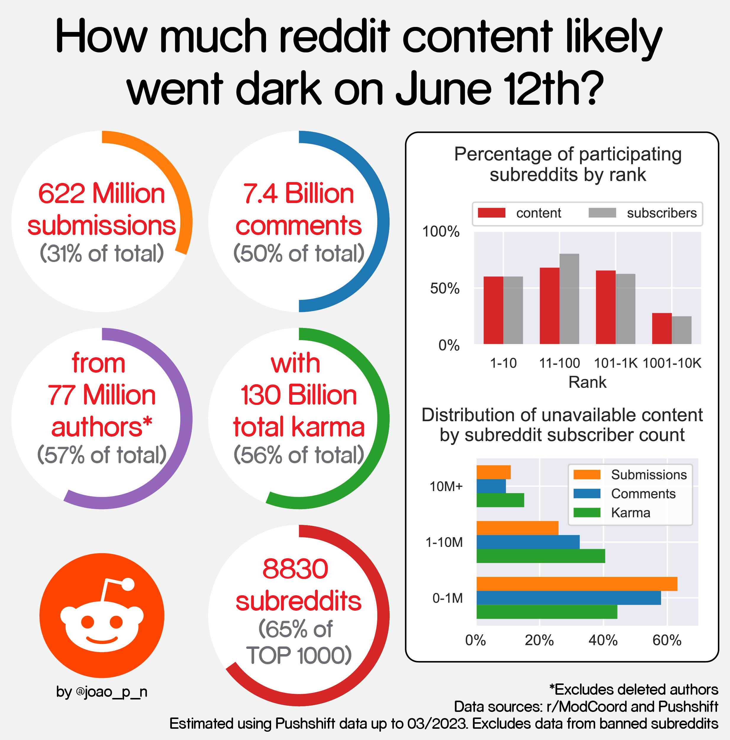 65% of the top 1000 subreddits. 