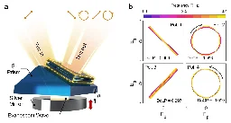 Scientists develop novel device to modulate polarization of THz waves