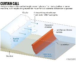 'Doomsday' Antarctic glacier melting faster than expected, fueling calls for geoengineering