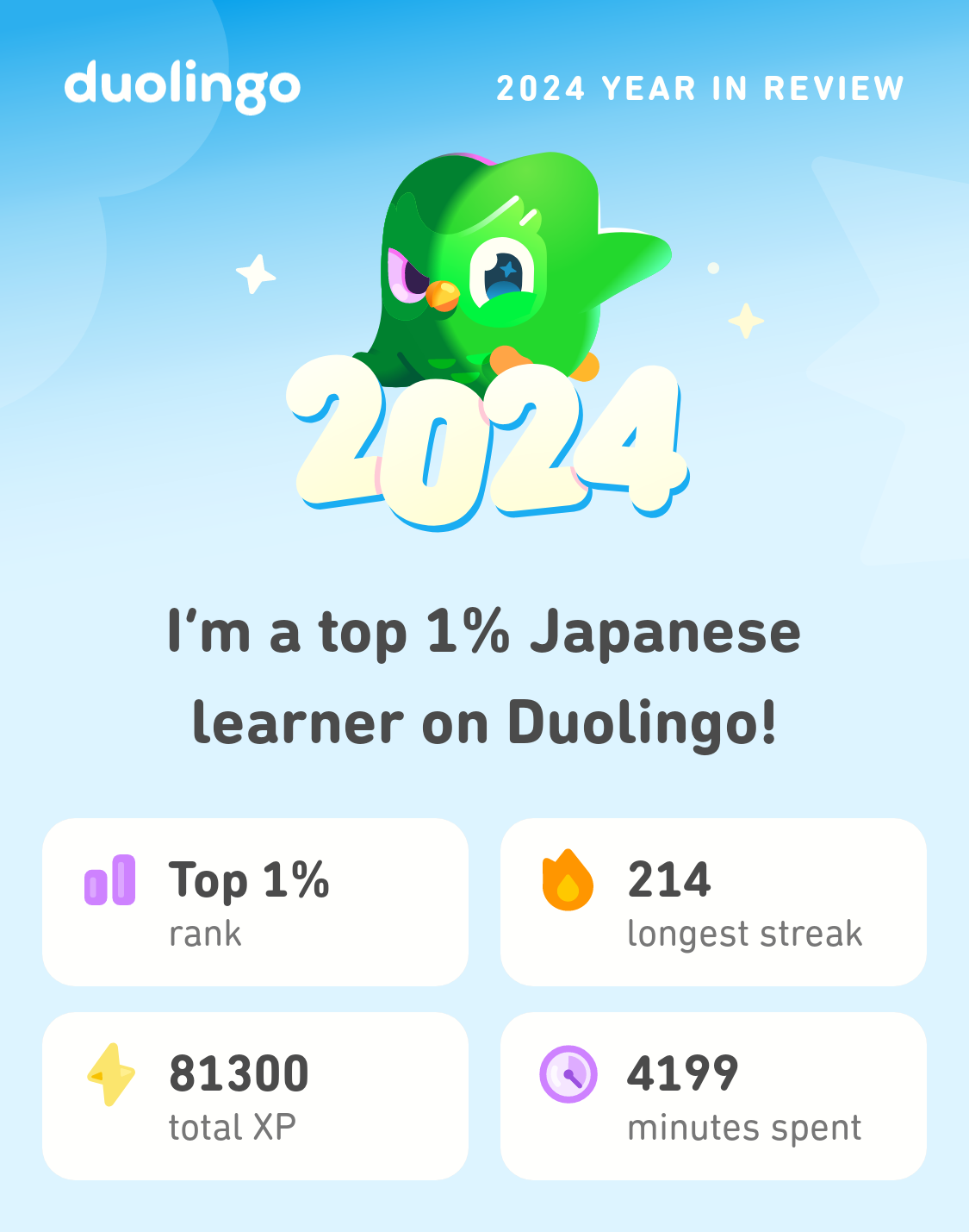 My Duolingo 2024 recap. "I'm a top 1% Japanese learner on Duolingo! 214: longest streak. 81,300: total XP. 4,199: minutes spent.