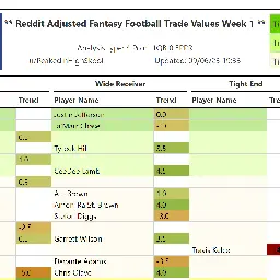 PeakedInHighSkool's Weekly Fantasy Football Trade Value Charts