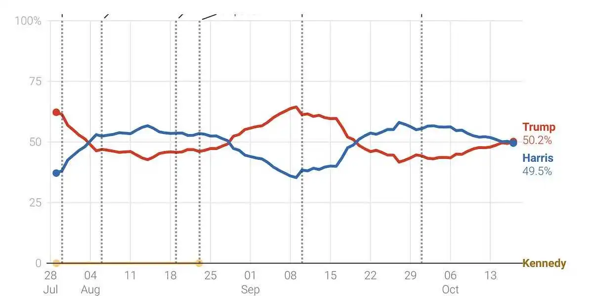 Does Trump have momentum?