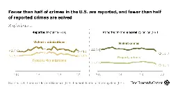 What the data says about crime in the U.S.