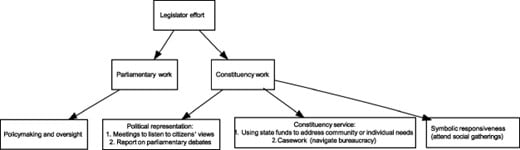 What do Voters Want From Their Legislators? Evidence From Ghana