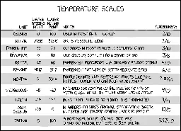 Temperature Scales