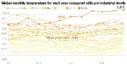 See How Hot 2023 Was in Two Charts. Hint: Record Hot.