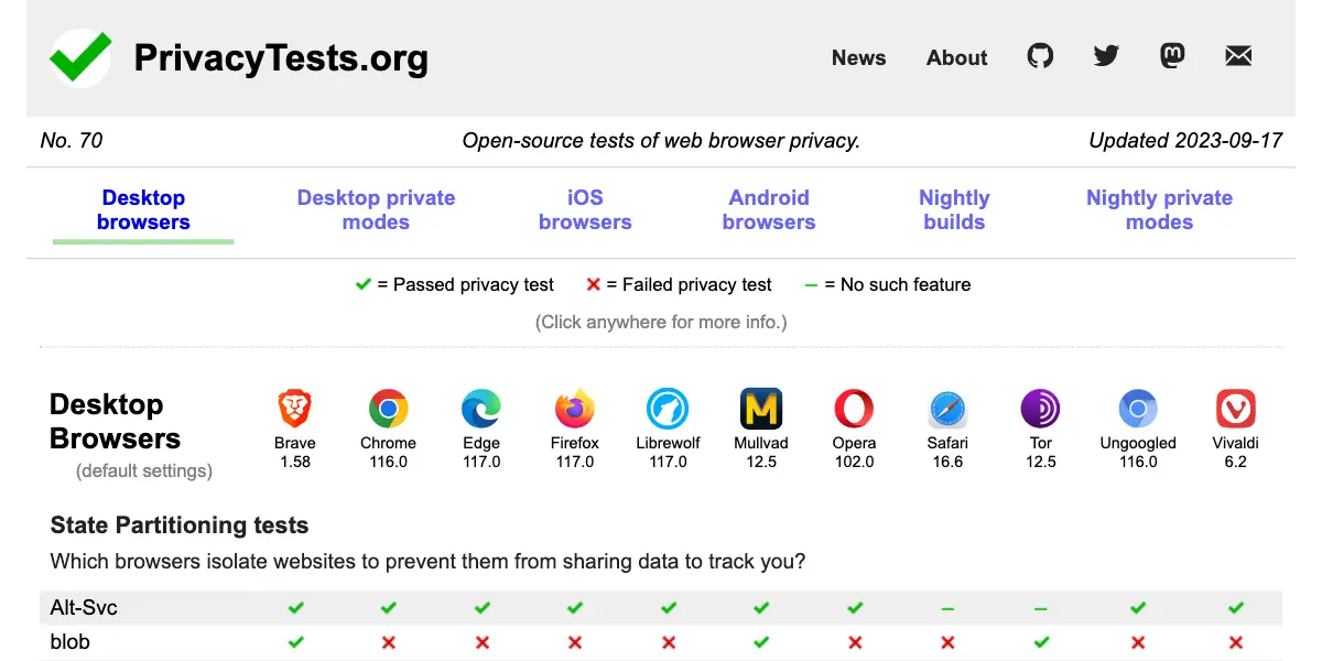 Which browsers are best for privacy?