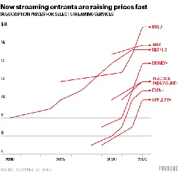 Consumers are paying more than ever for streaming TV each month and analysts say there’s no reason for the companies to stop raising prices