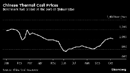 China’s Cooling Coal Price Damps Fears Over Another Crippling Power Crunch This Winter - BNN Bloomberg