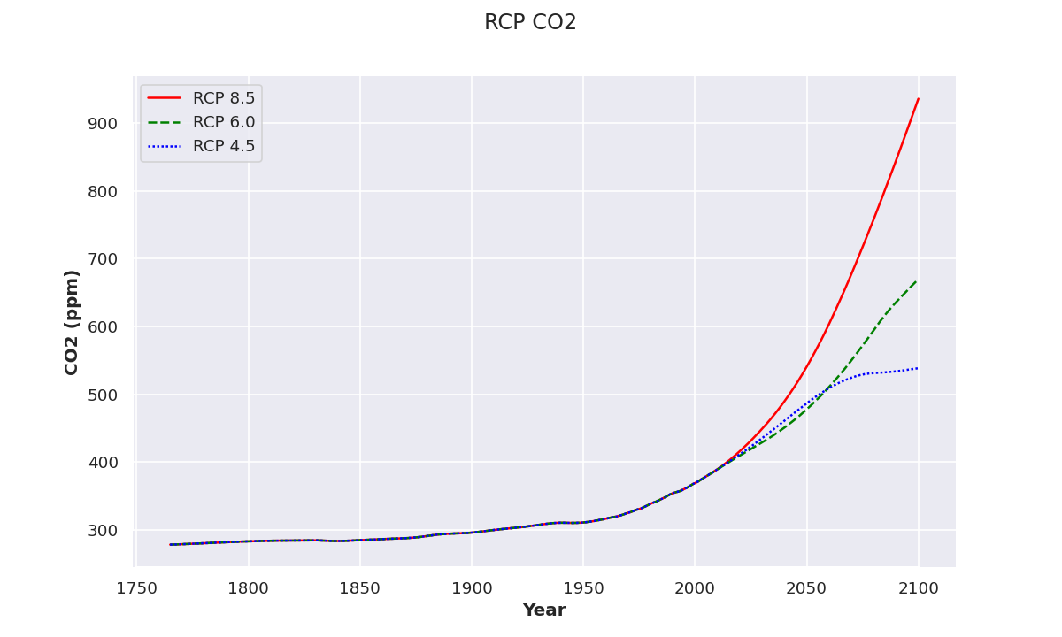 RCPs - CO2