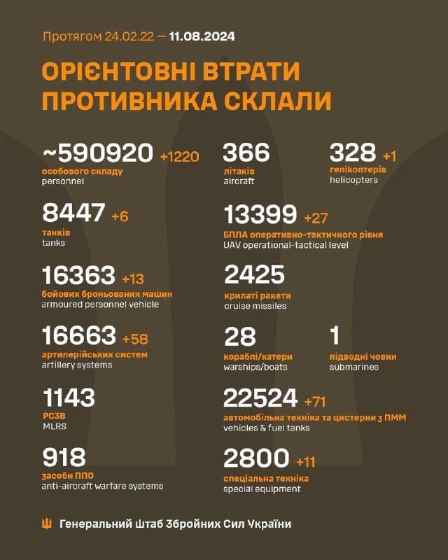 The total combat losses of the enemy from 24.02.22 to 11.08.24