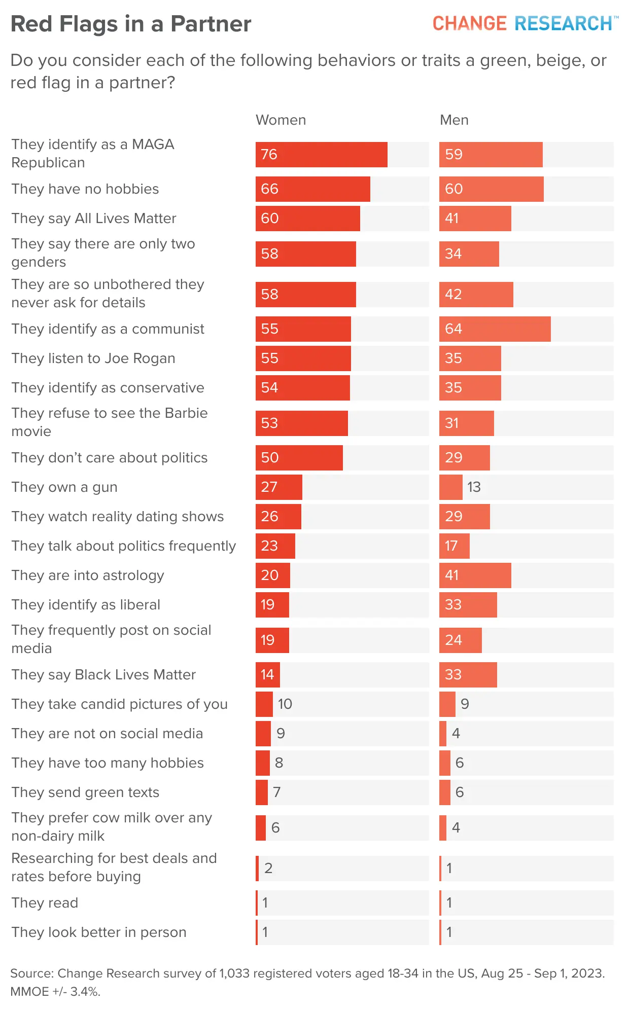 Young Women Are More Liberal Than Young Men - Change Research