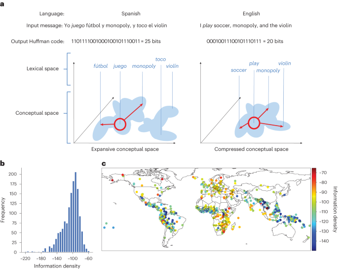 Human languages with greater information density have higher communication speed but lower conversation breadth - Nature Human Behaviour