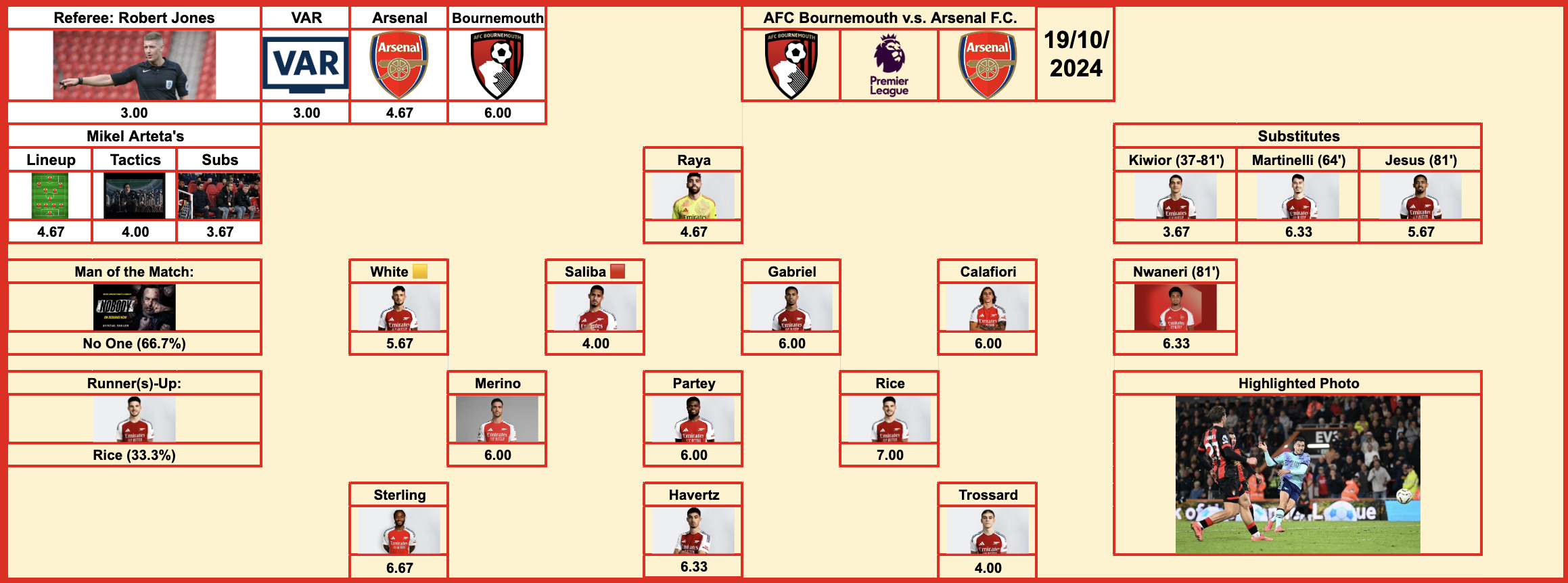 [c/Gunners Official] Post-Match Ratings: AFC Bournemouth v.s. Arsenal F.C. (19/10/2024)