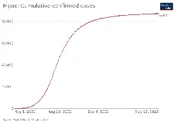 Timeline of the 2022–2023 mpox outbreak - Wikipedia