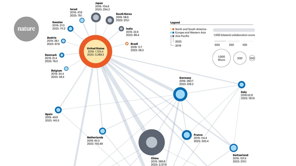 AI’s international research networks mapped