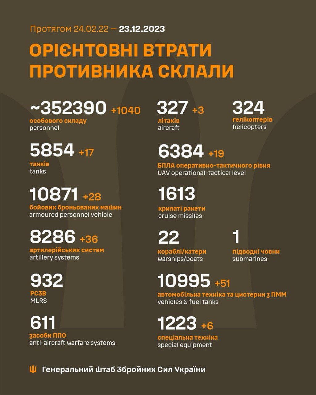 The total combat losses of the enemy from 24.02.2022 to 23.12.2023