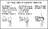 xkcd #2977: Three Kinds of Research