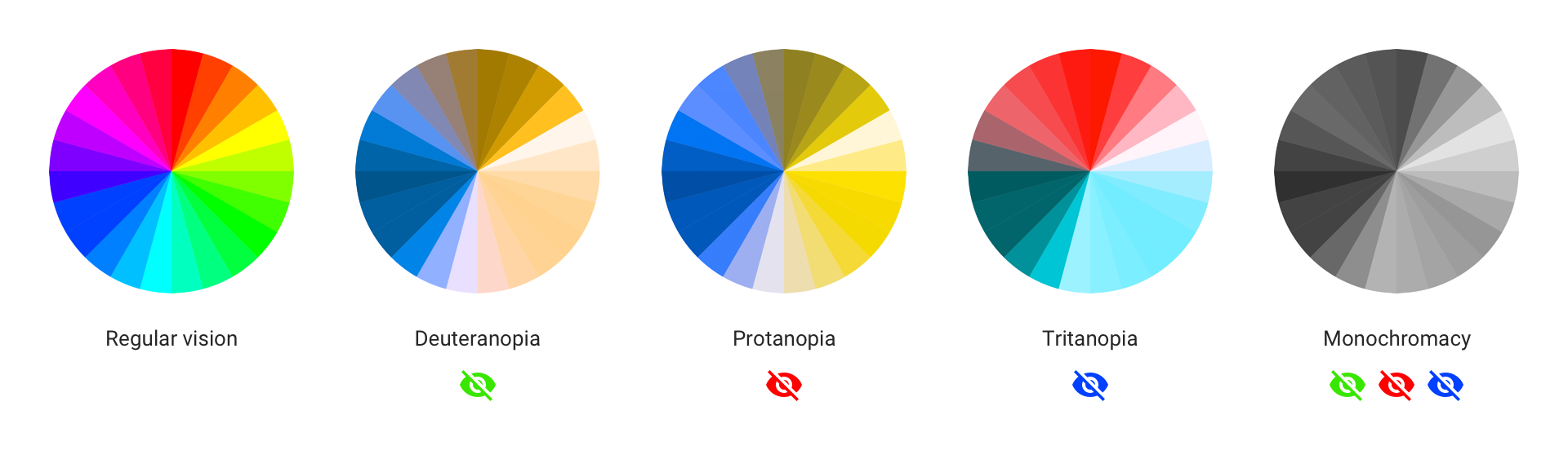 five colour wheels representing regular vision, deuteranopia, protanopia, tritanopia and monochromacy with indicators for which colours are missing for each wheel