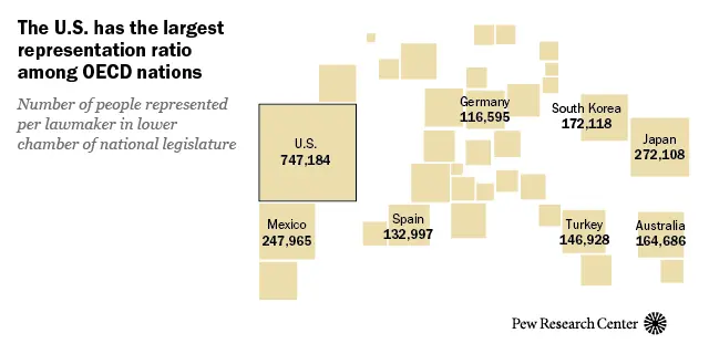 U.S. population keeps growing, but House of Representatives is same size as in Taft era