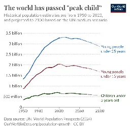 The world has passed “peak child”