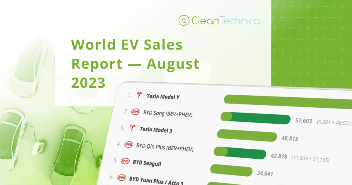 World EV Sales Now Equal 18% Of World Auto Sales