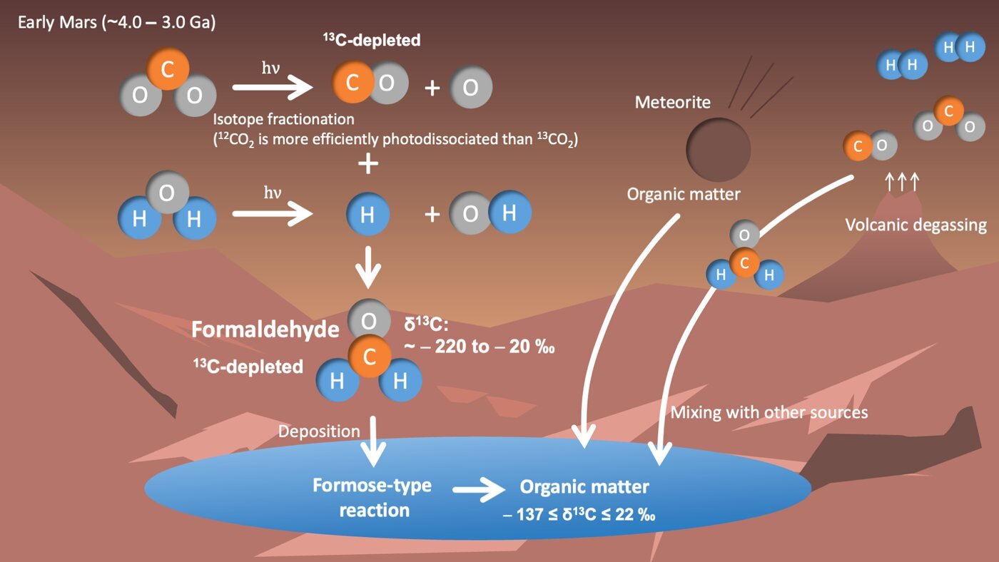 Detailed model suggests organic matter on Mars was formed from atmospheric formaldehyde