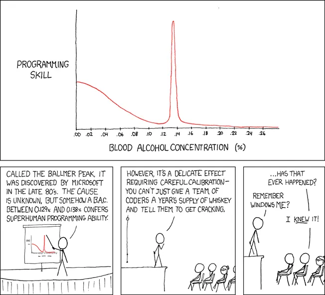 Xkcd Ballmer Peak 