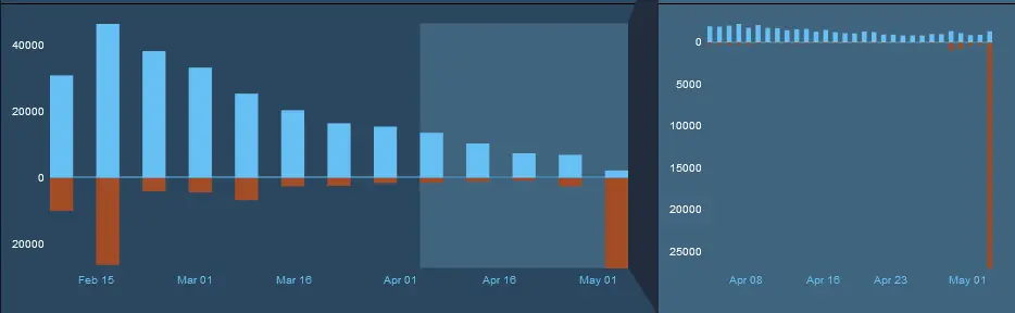 review chart