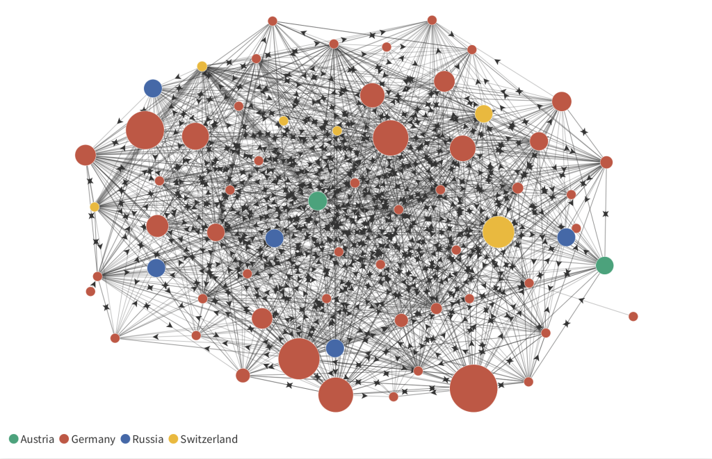 Which German websites help disseminate pro-Russian narratives