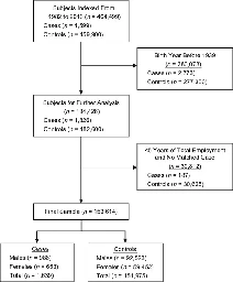 Amyotrophic Lateral Sclerosis and Exposure to Diesel Exhaust in a Danish Cohort