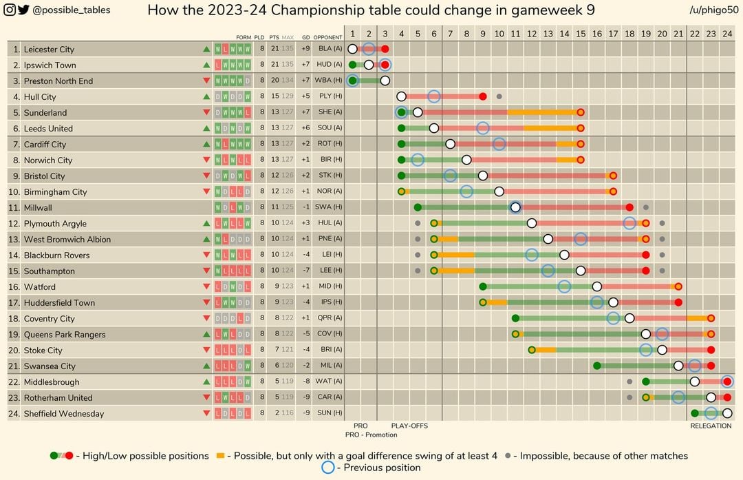 Championship gameweek 9