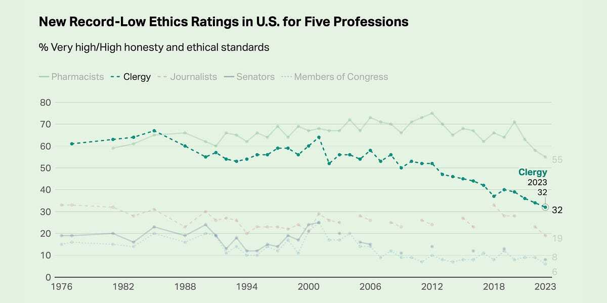 Are pastors ethical? Survey shows their reputation for honesty is at an all-time low