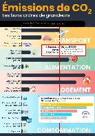 Émissions de CO2 : connaître les ordres de grandeur