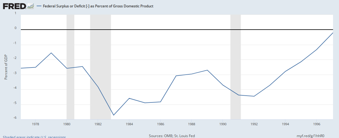 Deficit relative to GDP from 1977 to 1997