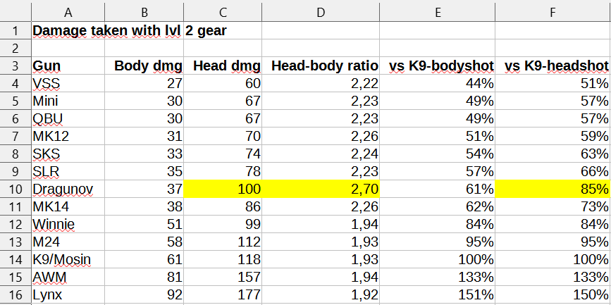 Dragunov needs nerfing.