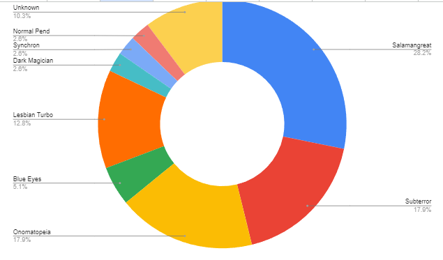 Rotation format first unofficial tournament results and breakdown