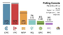 Polling Canada :verified:​ :CApride: (@CanadianPolling@mstdn.ca)