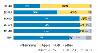 Young Koreans favor iPhones over Samsung Galaxy: survey