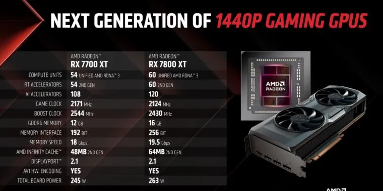 AMD Radeon RX 7700 XT and 7800 XT will go up against Nvidia’s 4070 and 4060 Ti