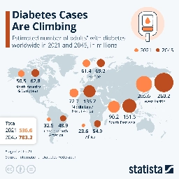 Infographic: Diabetes Cases Are Climbing