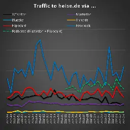 The update for #Mastodon patching the bug in the preview is near, so it's time for a last look at #traffic sources for @heiseonline: