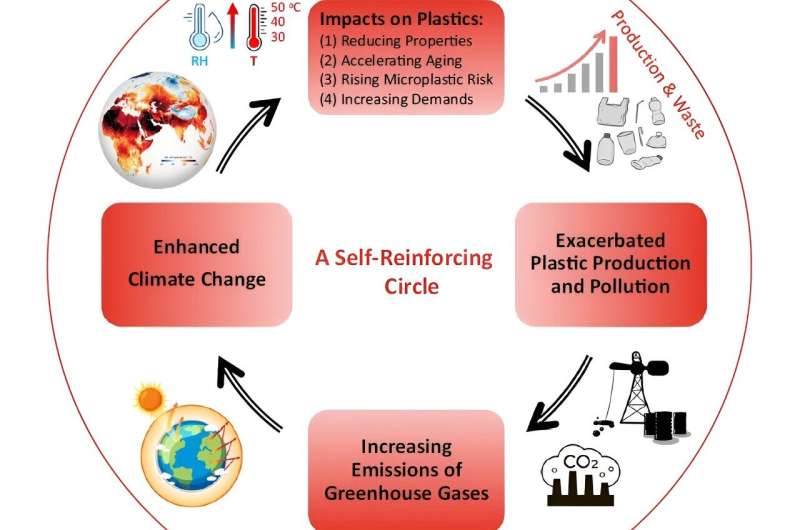 El calentamiento global y la contaminación plástica se entrelazan en un círculo vicioso, dicen los investigadores