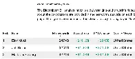 Elon Musk is now worth more than the 2nd richest man (Jeff Bezos) and the third richest man (Mark Zuckerberg) combined!