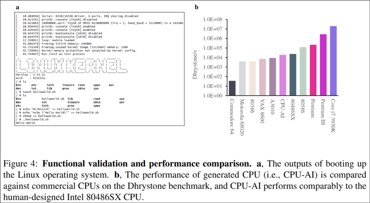 Left: The outputs of booting up the Linux operating system. Right: The performance of generated CPU (i.e., CPU-AI) is compared against commercial CPUs on the Dhrystone benchmark, and CPU-AI performs comparably to the human-designed Intel 80486SX CPU.