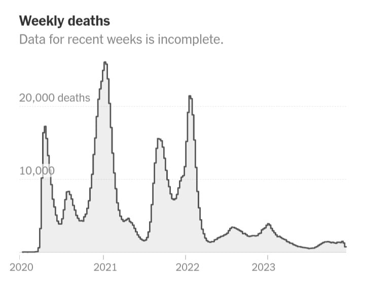 Weekly covid deaths