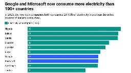 Microsoft and Google's electricity consumption surpasses the power usage of over 100 countries