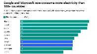 Google and Microsoft consume more energy than 100+ countries | Windows Central