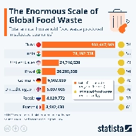 The enormous scale of global food waste.