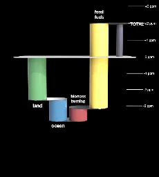 NASA Scientific Visualization Studio | Atmospheric Carbon Dioxide Tagged by Source